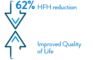 62% HFH reduction