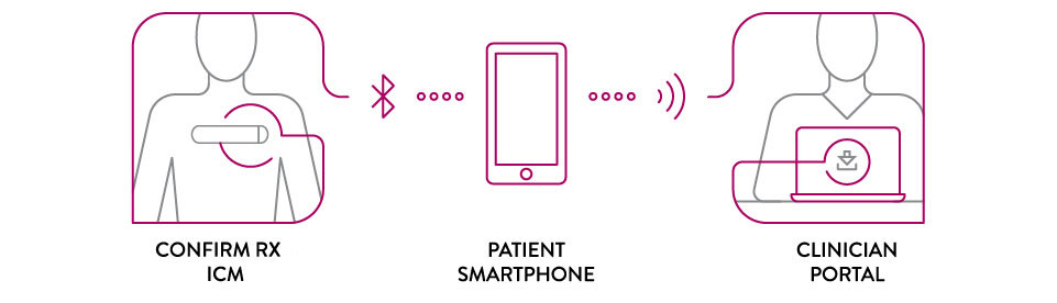 Silhouette with Confirm Rx ICM and silhouette at clinical portal are connected by bluetooth, wifi, and smartphone symbols.