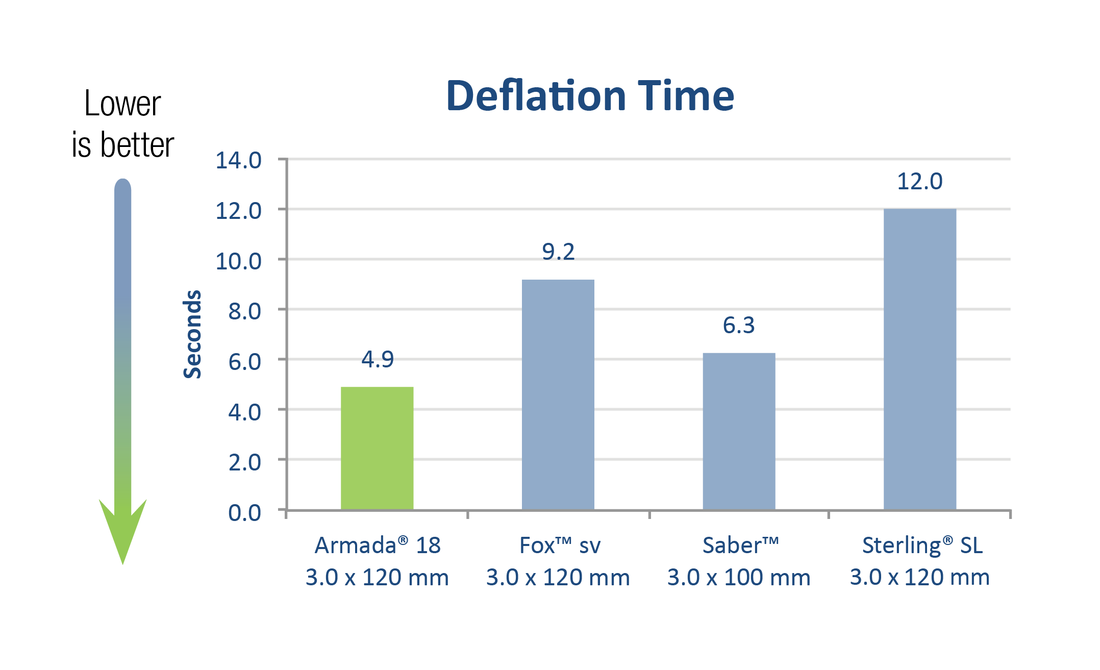 Armada 18 Deflation Time Chart