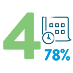 Reduces 30-day HFH readmissions