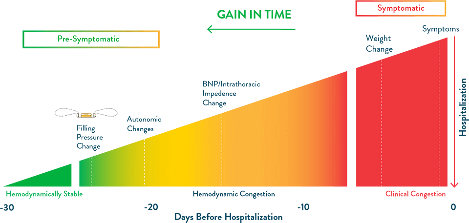 Symptomatic vs Pre-symptomatic