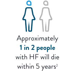 Approximately 1 in 2 people with HF will die within 5 years