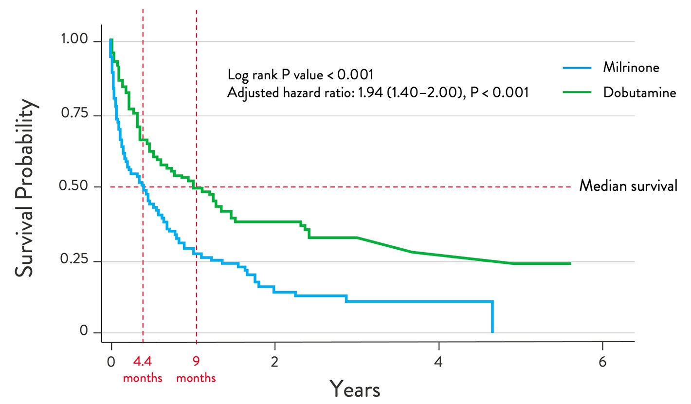 Survival Probability chart