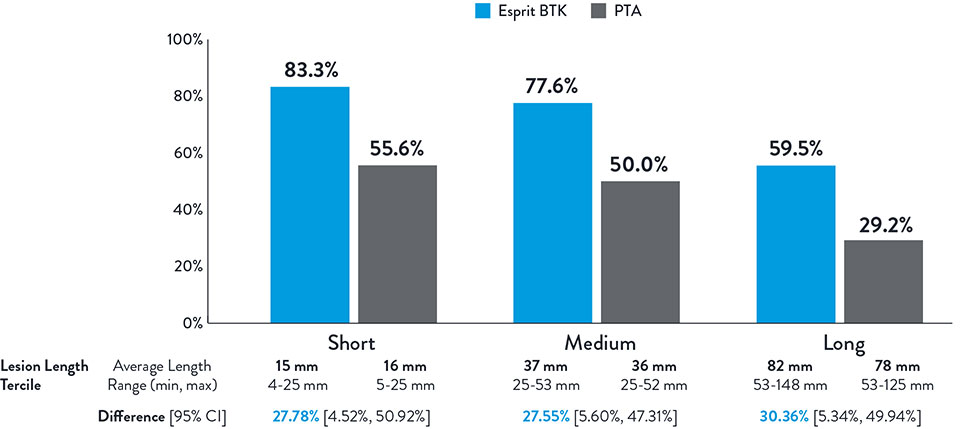 Primary Efficacy Endpoint Esprit BTK vs PTA