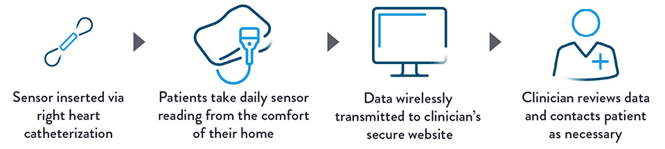 Icons showing PA pressure monitoring steps. First, the sensor is inserted via right heart catherization. Second, patients take daily sensor readings from the comfort of their home. Third, data wirelessly transmitted to clinician’s secure website. And finally, clinician reviews data and contacts patient as necessary.