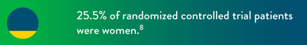 25.5% of randomized controlled trial patients were women