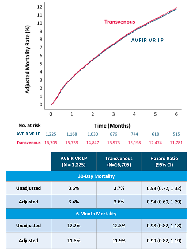 No significant difference in mortality between AVEIR VR LP and transvenous VVI(R) pacemakers