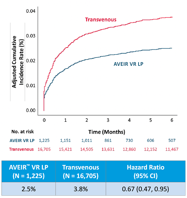 AVEIR VR LP has a 33% lower risk of chronic device-related complications