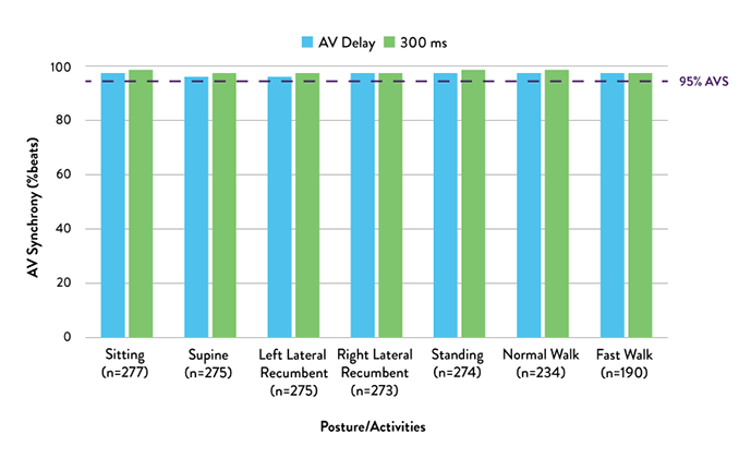 programmed paced AV Delay