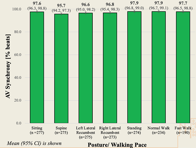 AV Synchrony % beats