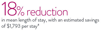 Assurity MRI pacemaker has shown an 18% reduction in mean length of stay, with an estimated savings of $1,793 per stay.