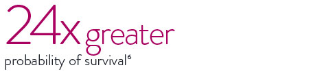 Assurity MRI pacemaker has shown 24 times greater probability of survival.