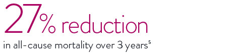 Assurity MRI pacemaker has shown a 27% reduction in all-cause mortality over 3 years.