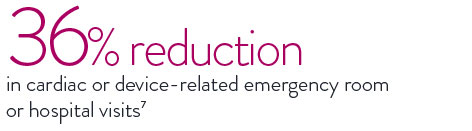 Assurity MRI pacemaker has shown a 36% reduction in cardiac or device-related emergency rooms or hospital visits.