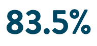 83.5%