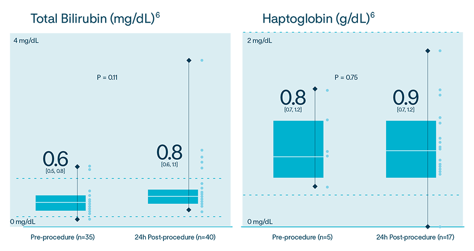 Threshold for clinically relevant hemolysis