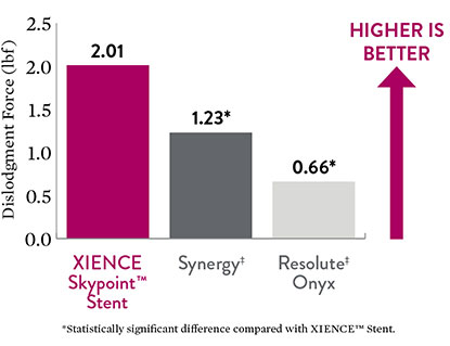 XIENCE Skypoint Stent performs better in stent retention tests compared to Synergy and Resolute Onyx drug-eluting stents.