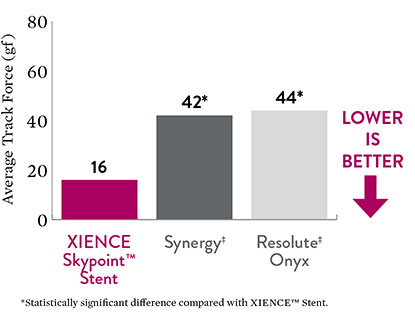 The crossing forces with XIENCE Skypoint Stent are significantly lower compared to Synergy and Resolute Onyx DES.