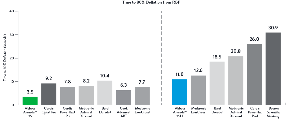 Fast Deflation Time chart