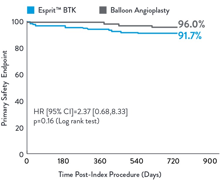 Primary safety endpoint chart