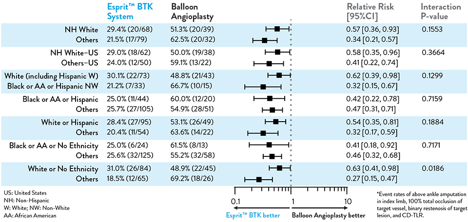 Ethnicity subgroup chart