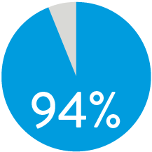 94% Freedom from TLR at 3 Years