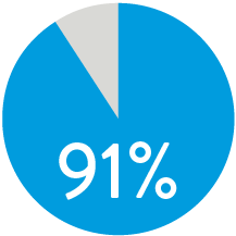 91% Patency (K-M) at 1 Year