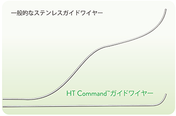  HT command graph