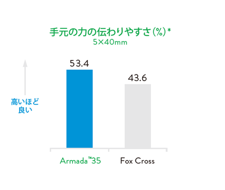 push graph