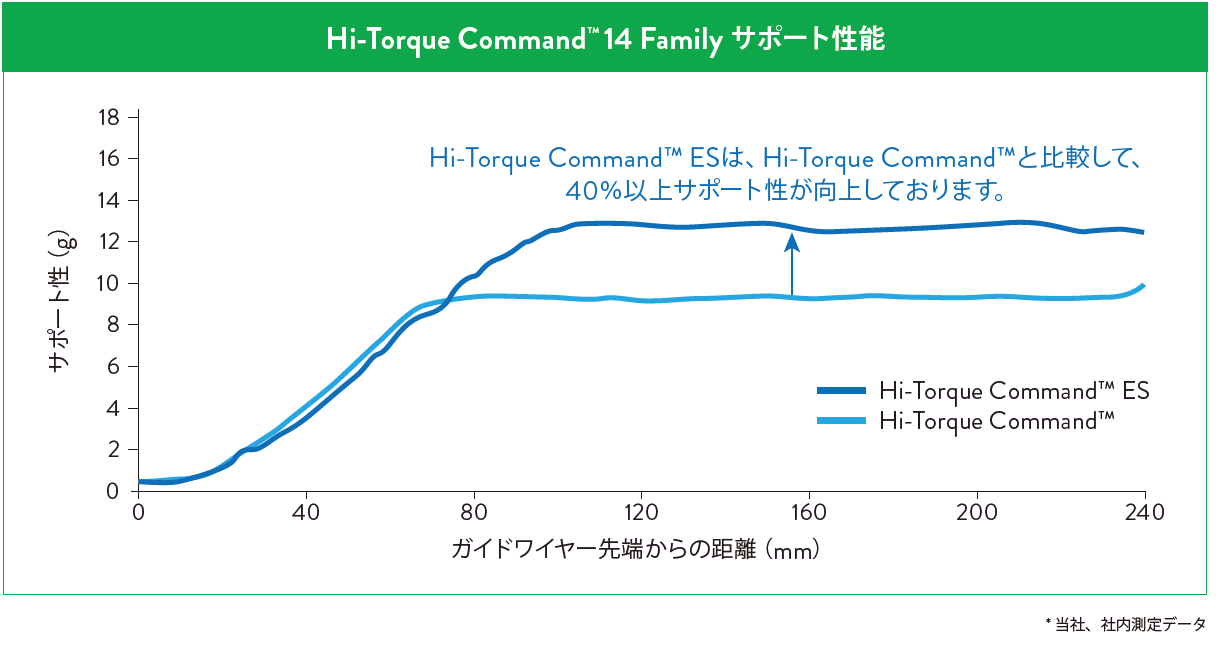 hi-torque 14 family graph