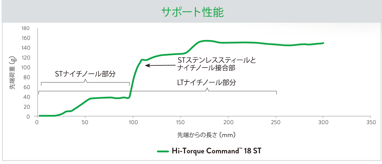 hi-torque 18 graph