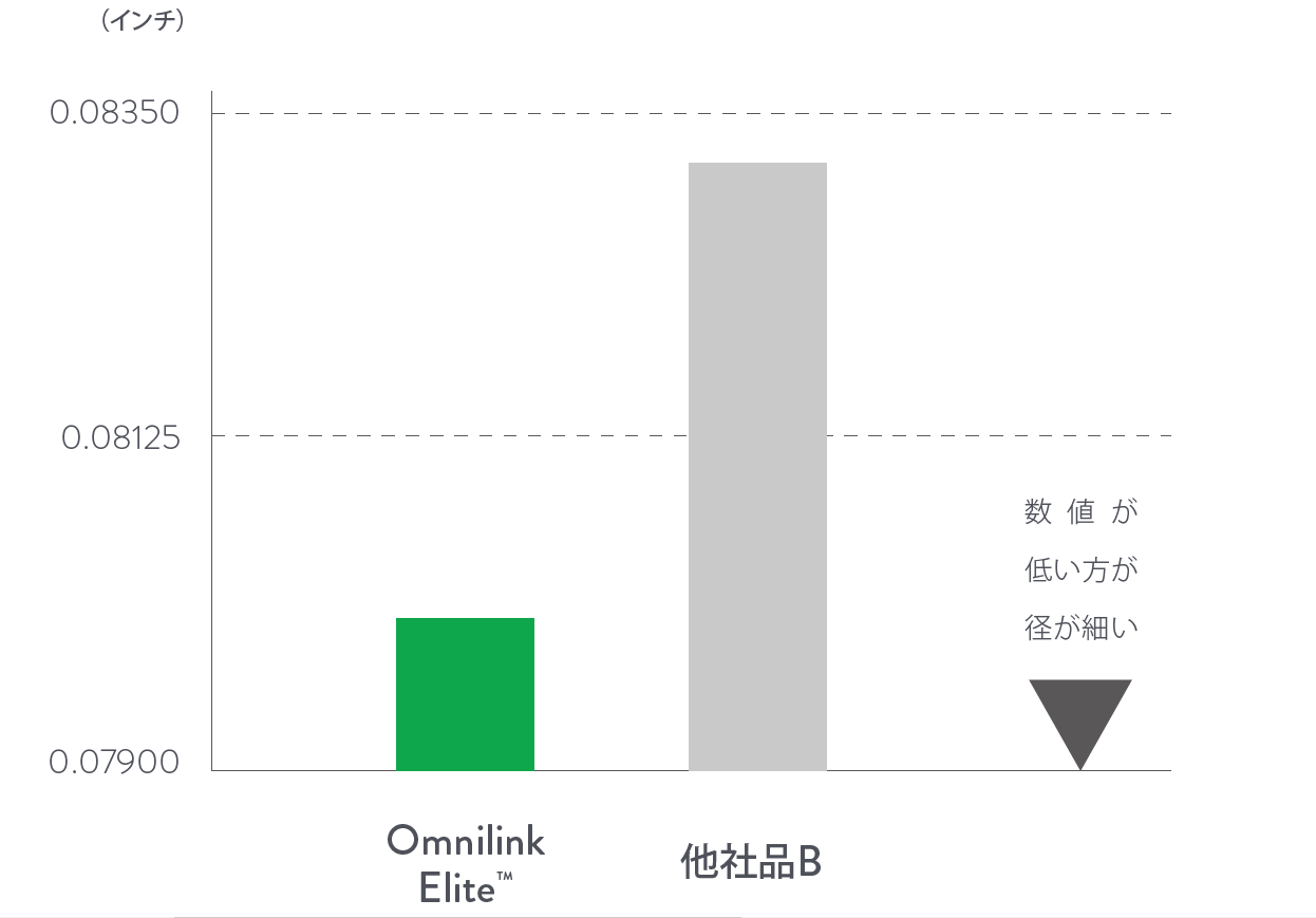 omnilink bar graph