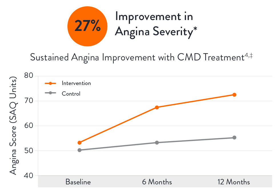 Improvement in angina severity chart