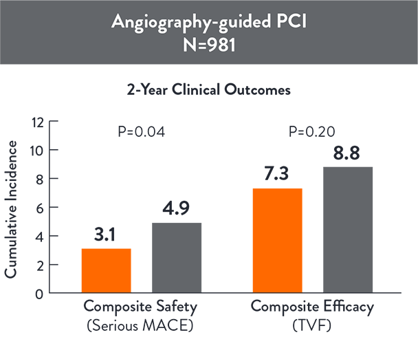 Angio Guided PCI chart