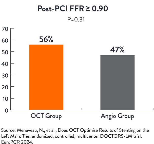 Post PCI FFR chart