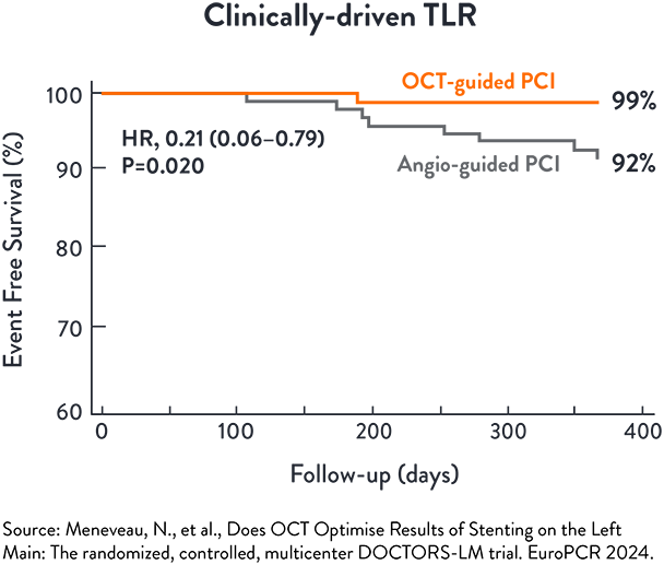 Clinically Driven TLR chart